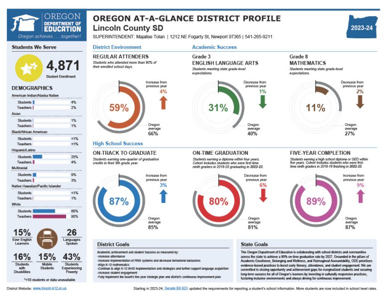 Oregon at at Glance